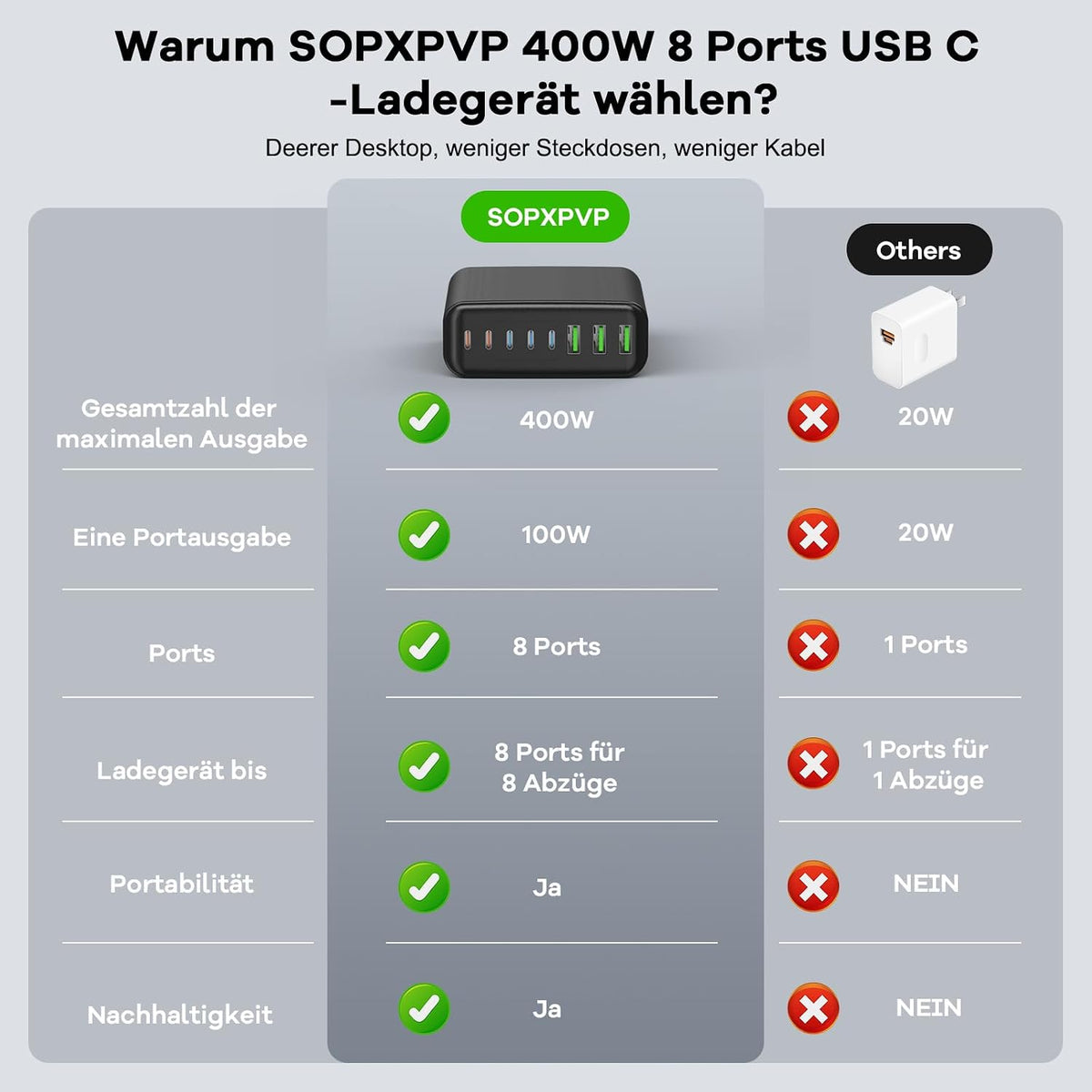 400W USB C Ladegerät Mehrfach, GaN IV 8 Ports USB Ladegerät Mehrfach, 400W 8-Port Schnellladegerät Kompatibel mit MacBook Pro/Air, iPad Pro/Air, iPhone, Android etc (Schwarz, 8 Ports)