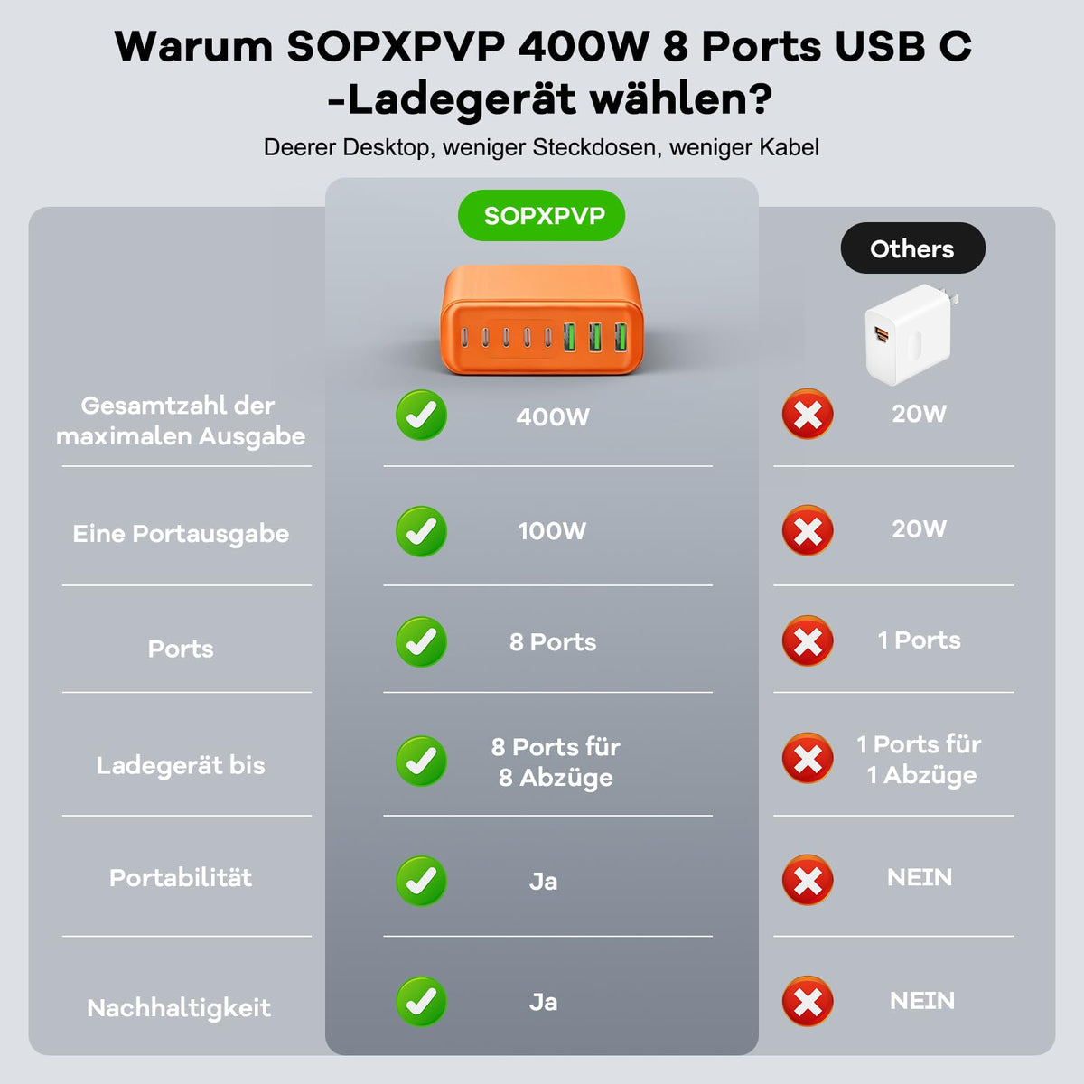 400W USB C Ladegerät Mehrfach, GaN IV 8 Ports USB Ladegerät Mehrfach, 400W 8-Port Schnellladegerät Kompatibel mit MacBook Pro/Air, iPad Pro/Air, iPhone, Android etc (Schwarz, 8 Ports)